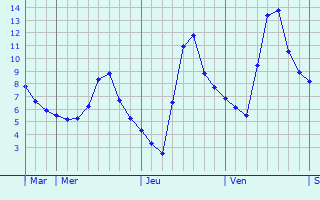Graphique des températures prévues pour Steglitz