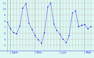 Graphe des températures prévues pour Sains-en-Amiénois Graphique des températures prévues pour Sains-en-Amiénois