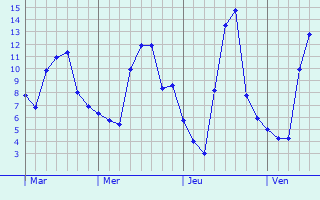 Graphe des températures prévues pour Saint-Martial Graphique des températures prévues pour Saint-Martial