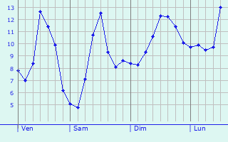 Graphique des tempratures prvues pour Hostert-ls-Folschette