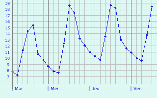 Graphe des températures prévues pour Lirac Graphique des températures prévues pour Lirac