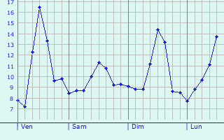 Graphe des températures prévues pour Santo-Pietro-di-Tenda Graphique des températures prévues pour Santo-Pietro-di-Tenda
