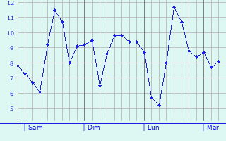 Graphe des températures prévues pour Sommauthe Graphique des températures prévues pour Sommauthe