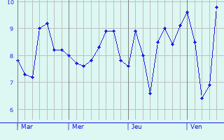 Graphe des températures prévues pour Bermeries Graphique des températures prévues pour Bermeries