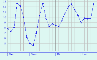 Graphique des tempratures prvues pour Schlindermanderscheid