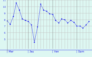 Graphe des températures prévues pour Saint-Romain-le-Puy Graphique des températures prévues pour Saint-Romain-le-Puy