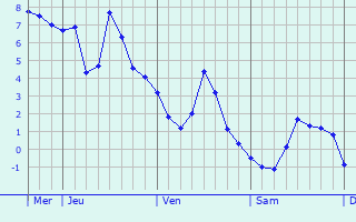 Graphique des températures prévues pour Bambecque