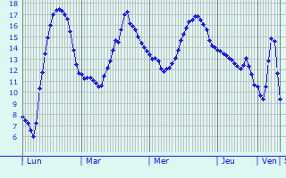 Graphique des tempratures prvues pour Marly-la-Ville