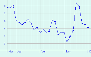 Graphique des températures prévues pour Gonneville-en-Auge