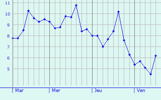 Graphe des températures prévues pour Epsom Graphique des températures prévues pour Epsom