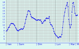 Graphique des tempratures prvues pour Vendin-ls-Bthune