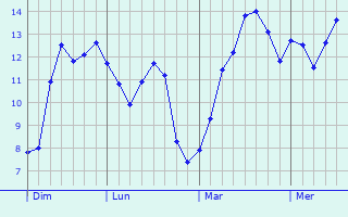 Graphe des températures prévues pour Radstock Graphique des températures prévues pour Radstock