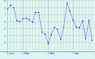 Graphe des températures prévues pour Courtalain Graphique des températures prévues pour Courtalain