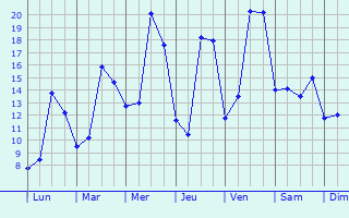 Graphique des tempratures prvues pour Mortiers