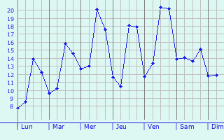 Graphique des tempratures prvues pour Chalandry