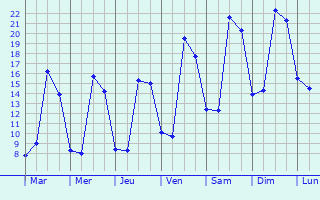 Graphique des tempratures prvues pour Mair-Levescault