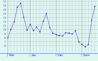Graphe des températures prévues pour Betplan Graphique des températures prévues pour Betplan