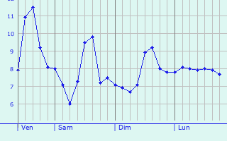 Graphe des températures prévues pour Izotges Graphique des températures prévues pour Izotges