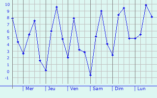 Graphique des tempratures prvues pour Uyskoye