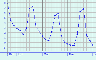 Graphique des températures prévues pour Ligescourt