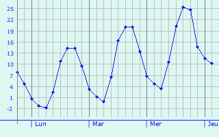 Graphique des températures prévues pour Puerto Aisén
