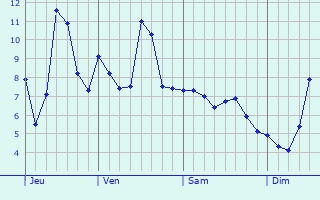 Graphe des températures prévues pour Les Olmes Graphique des températures prévues pour Les Olmes