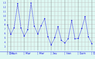 Graphique des températures prévues pour Vidnoye