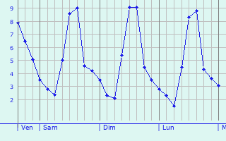Graphe des températures prévues pour Arconcey Graphique des températures prévues pour Arconcey