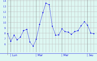 Graphe des températures prévues pour Enniskillen Graphique des températures prévues pour Enniskillen