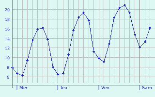 Graphique des tempratures prvues pour Sains-ls-Fressin