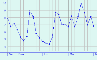 Graphe des températures prévues pour La Vallée-Mulâtre Graphique des températures prévues pour La Vallée-Mulâtre