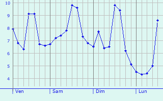 Graphe des températures prévues pour Bourbourg Graphique des températures prévues pour Bourbourg