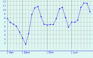 Graphique des tempratures prvues pour Mont-Dauphin