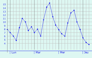Graphe des températures prévues pour Namps-Maisnil Graphique des températures prévues pour Namps-Maisnil