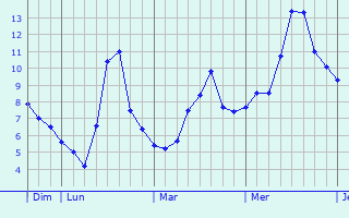 Graphe des températures prévues pour Le Puy-Sainte-Réparade Graphique des températures prévues pour Le Puy-Sainte-Réparade