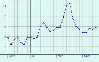 Graphe des températures prévues pour Piazzole Graphique des températures prévues pour Piazzole