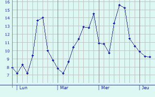 Graphe des températures prévues pour Wunstorf Graphique des températures prévues pour Wunstorf