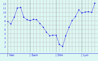Graphe des températures prévues pour Golfech Graphique des températures prévues pour Golfech