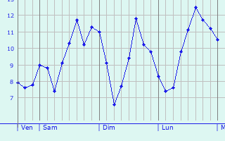 Graphique des tempratures prvues pour Saint-Hubert