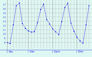 Graphe des températures prévues pour Rouvres Graphique des températures prévues pour Rouvres