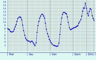 Graphique des températures prévues pour Oberfeulen