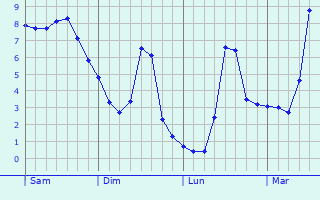 Graphe des températures prévues pour Fumay Graphique des températures prévues pour Fumay