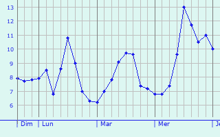 Graphe des températures prévues pour Travemünde Graphique des températures prévues pour Travemünde