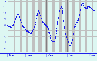 Graphique des températures prévues pour Ichenhausen