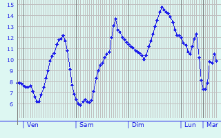 Graphique des tempratures prvues pour Villiers-en-Morvan