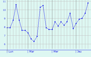 Graphe des températures prévues pour Saint-Crépin Graphique des températures prévues pour Saint-Crépin