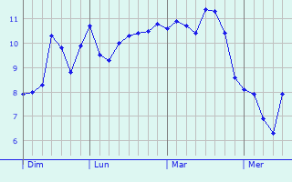 Graphe des températures prévues pour Sheerness Graphique des températures prévues pour Sheerness