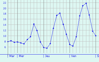 Graphique des tempratures prvues pour Saint-Vert