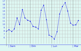 Graphique des tempratures prvues pour Graincourt-ls-Havrincourt