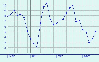 Graphe des températures prévues pour Senuc Graphique des températures prévues pour Senuc